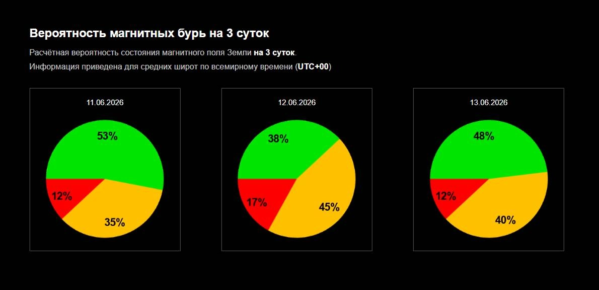 Официальный график вероятности магнитной бури сегодня и 12, 13 июня от ИКИ РАН. Фото © Лаборатория солнечной астрономии ИКИ и ИСЗФ