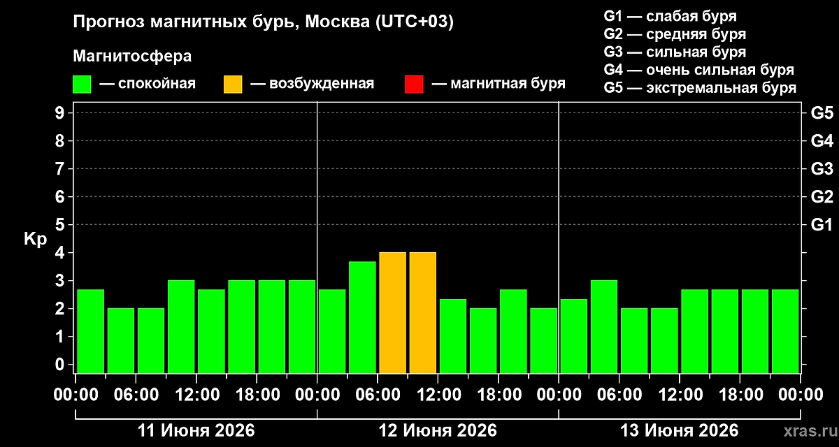 Прогноз магнитных бурь от ИКИ РАН на 11, 12, 13 июня 2026 года. Когда долетит плазма до Земли и какой силы будет буря? Фото © Лаборатория солнечной астрономии ИКИ и ИСЗФ