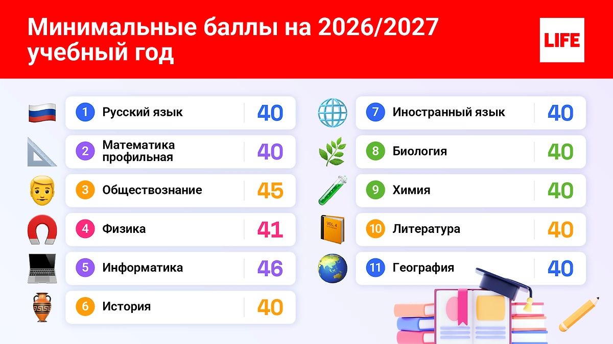 Минимальные баллы ЕГЭ для поступления в 2026/2027 учебном году. Инфографика ©&nbsp;Life.ru