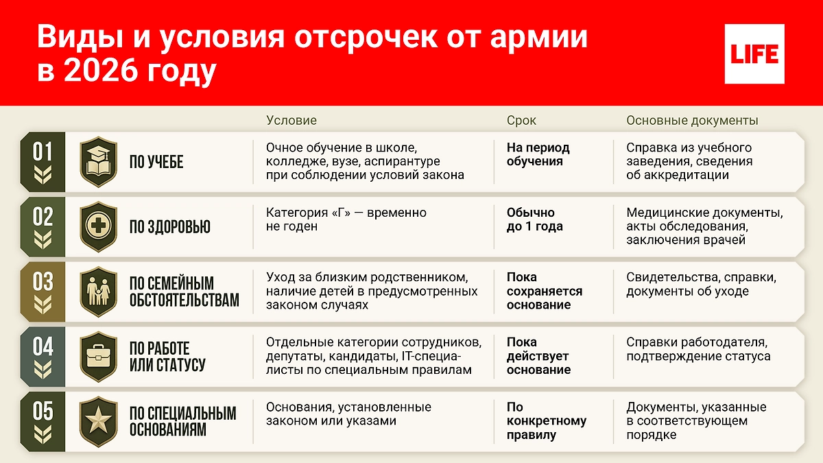 Виды и условия отсрочек от армии в 2026 году