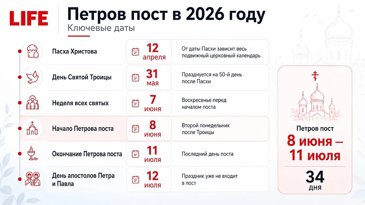 Петров пост 2026: начало, конец и ключевые даты. Фото © ChatGPT / Софья Кузнецова 
