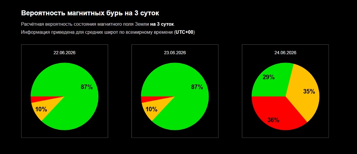 Официальный график вероятности магнитной бури сегодня и 23, 24 июня 2026 от ИКИ РАН. Фото © Лаборатория солнечной астрономии ИКИ и ИСЗФ