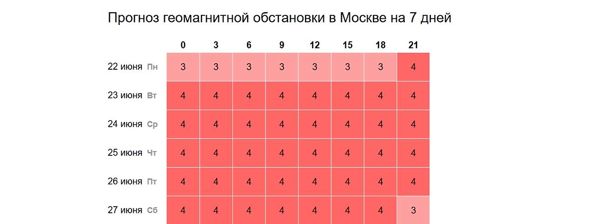 По мнению другой метеостанции, на Земле без перерыва будет марафон магнитных бурь уровня Kр 4 всю неделю с 22 по 28 июня 2026 года. Фото © time-in.ru