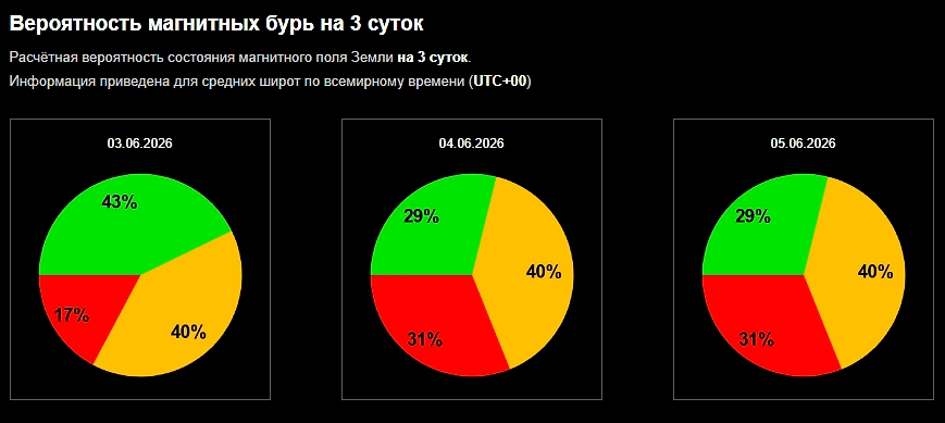 Официальный график вероятности магнитной бури сегодня от ИКИ РАН: будет ли магнитная буря и что ждать от коварного Солнца? Фото © Лаборатория солнечной астрономии ИКИ и ИСЗФ