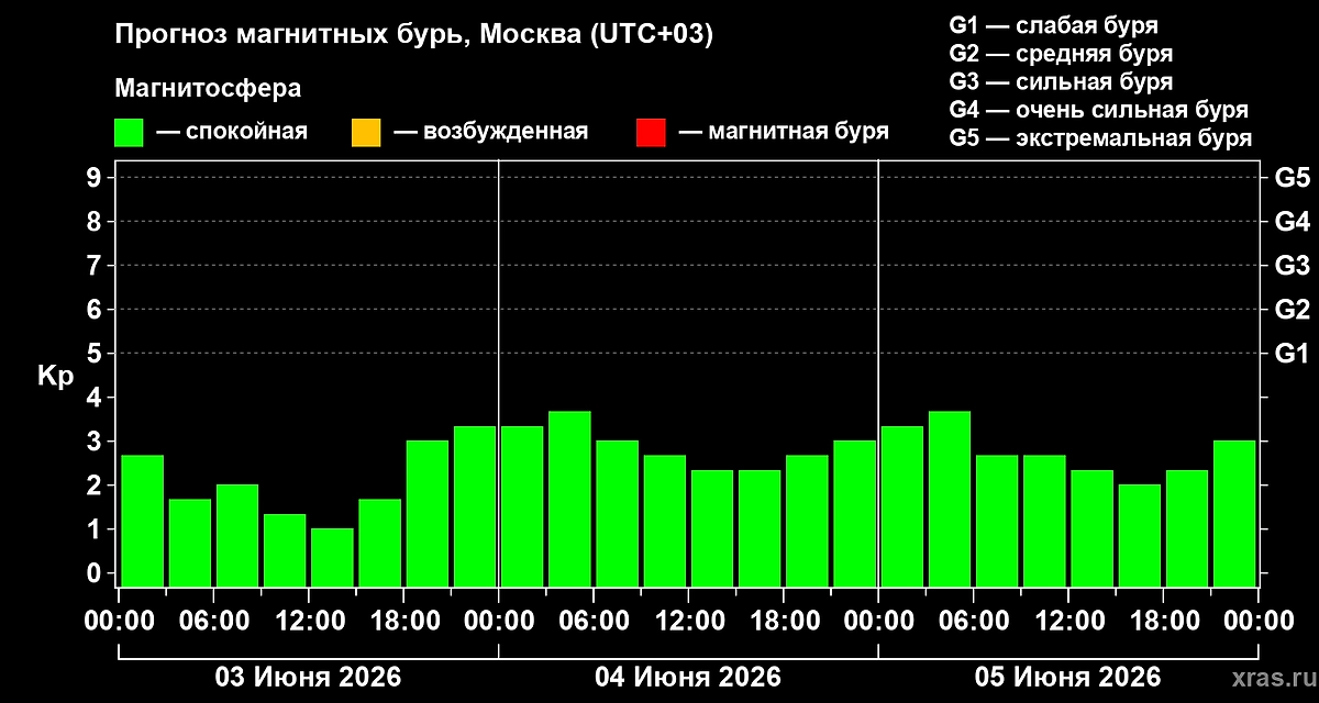 Прогноз магнитных бурь от ИКИ РАН на 3, 4 и 5 июня 2026 года. Фото © Лаборатория солнечной астрономии ИКИ и ИСЗФ