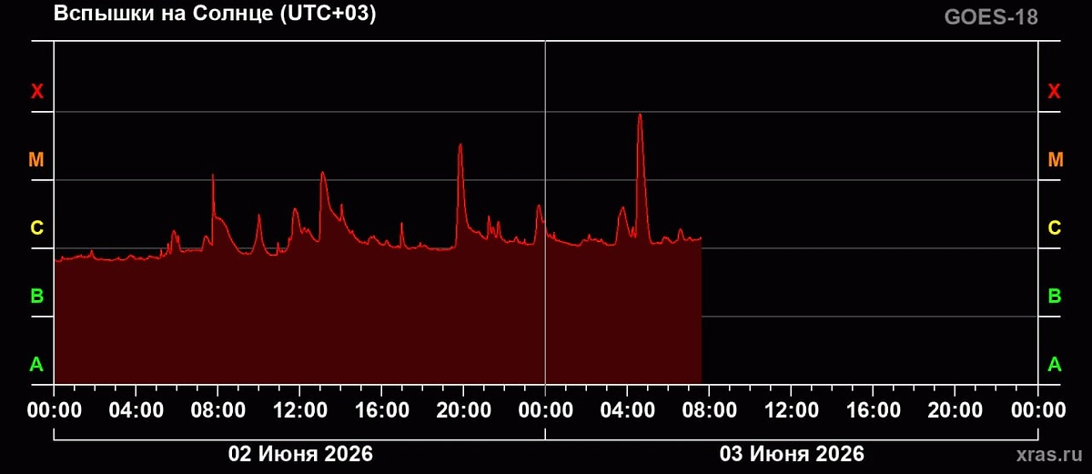 Амплитуда вспышки на солнце. Видео © Telegram / Лаборатория солнечной астрономии (XRAS)