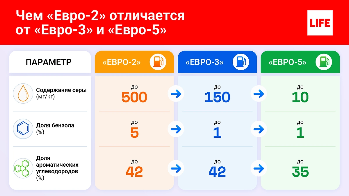 Чем «Евро-2» отличается от «Евро-3» и «Евро-5».