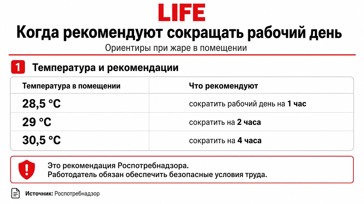 Когда жара на работе становится нарушением условий труда? Фото © ChatGPT / Софья Кузнецова