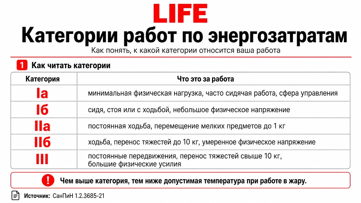 Как понять категорию своей работы и почему от неё зависит допустимая температура? Фото © ChatGPT / Софья Кузнецова