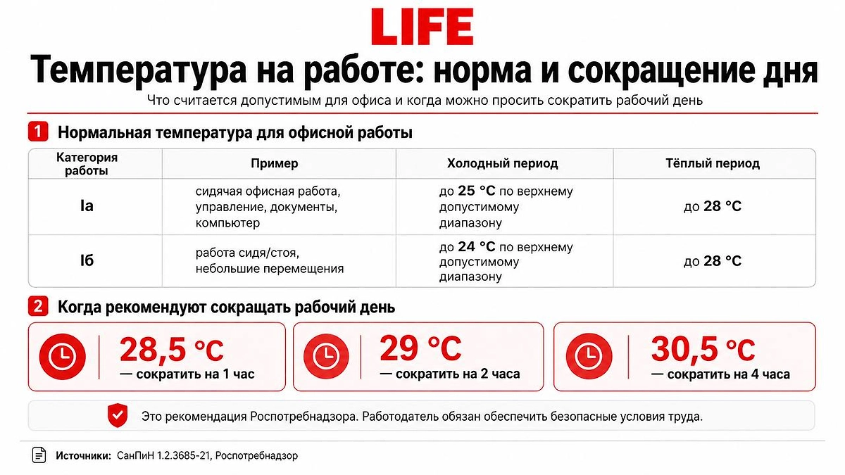 Норма температуры на рабочем месте: что считается нормой для офиса и когда можно сократить рабочий день? Фото © ChatGPT / Софья Кузнецова 