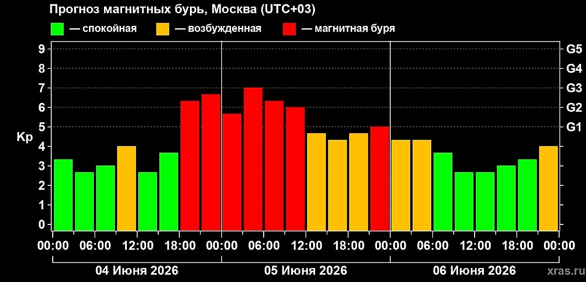 Прогноз магнитных бурь от ИКИ РАН на 4, 5, 6 июня 2026 года. Фото © Лаборатория солнечной астрономии ИКИ и ИСЗФ