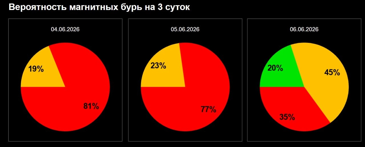 Землю вечером 4 июня может накрыть сильная магнитная буря уровня G3
