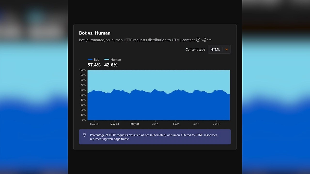 Боты впервые обогнали людей по интернет-трафику. Фото © radar.cloudflare