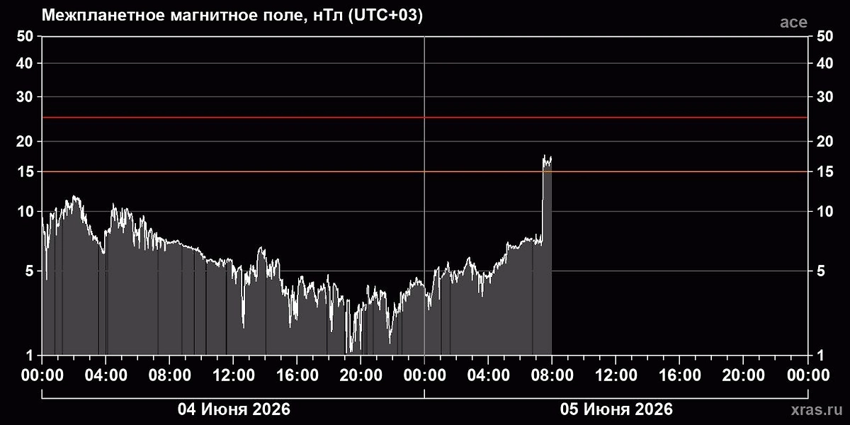 Выброс солнечной плазмы достиг атмосферы Земли. Фото © Telegram / Лаборатория солнечной астрономии (XRAS)