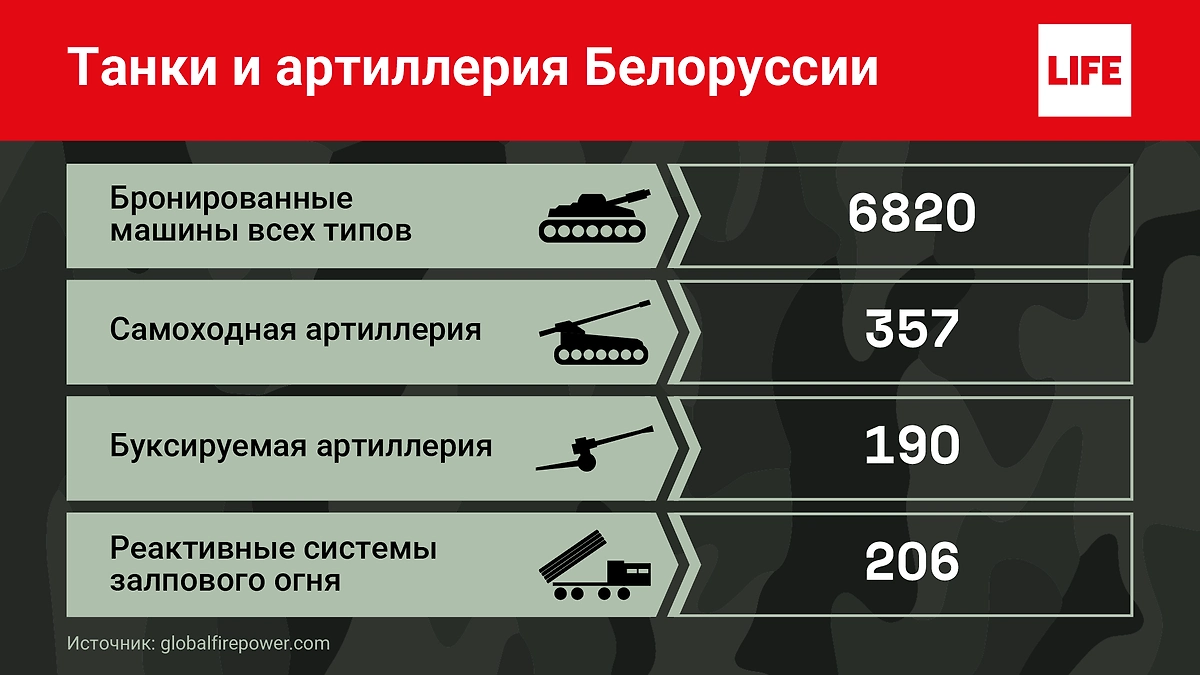 Танки и артиллерия Белоруссии. Инфографика © Life.ru
