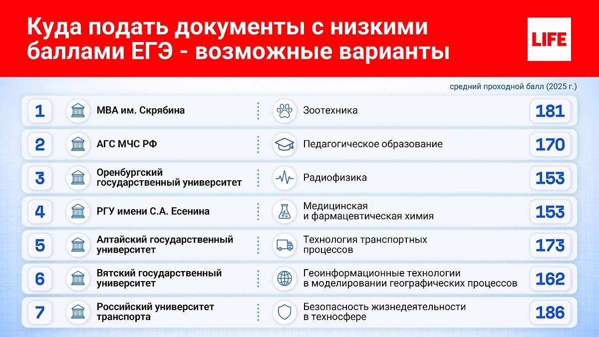 Куда подать документы с низкими баллами ЕГЭ? Инфографика ©&nbsp;Life.ru
