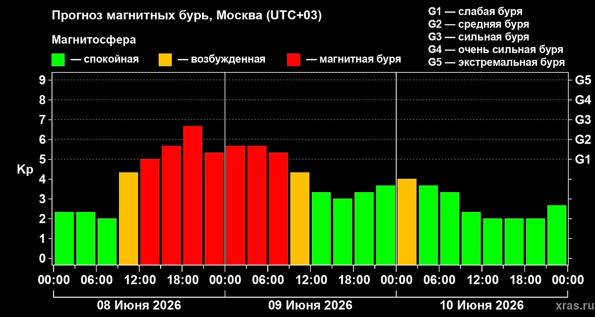 Прогноз магнитных бурь от ИКИ РАН на 8, 9, 10 июня 2026 года. Фото © Лаборатория солнечной астрономии ИКИ и ИСЗФ