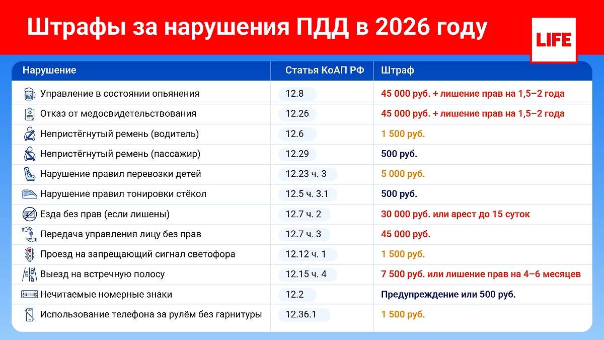 Штрафы за нарушения ПДД в 2026. Инфографика ©&nbsp;Life.ru