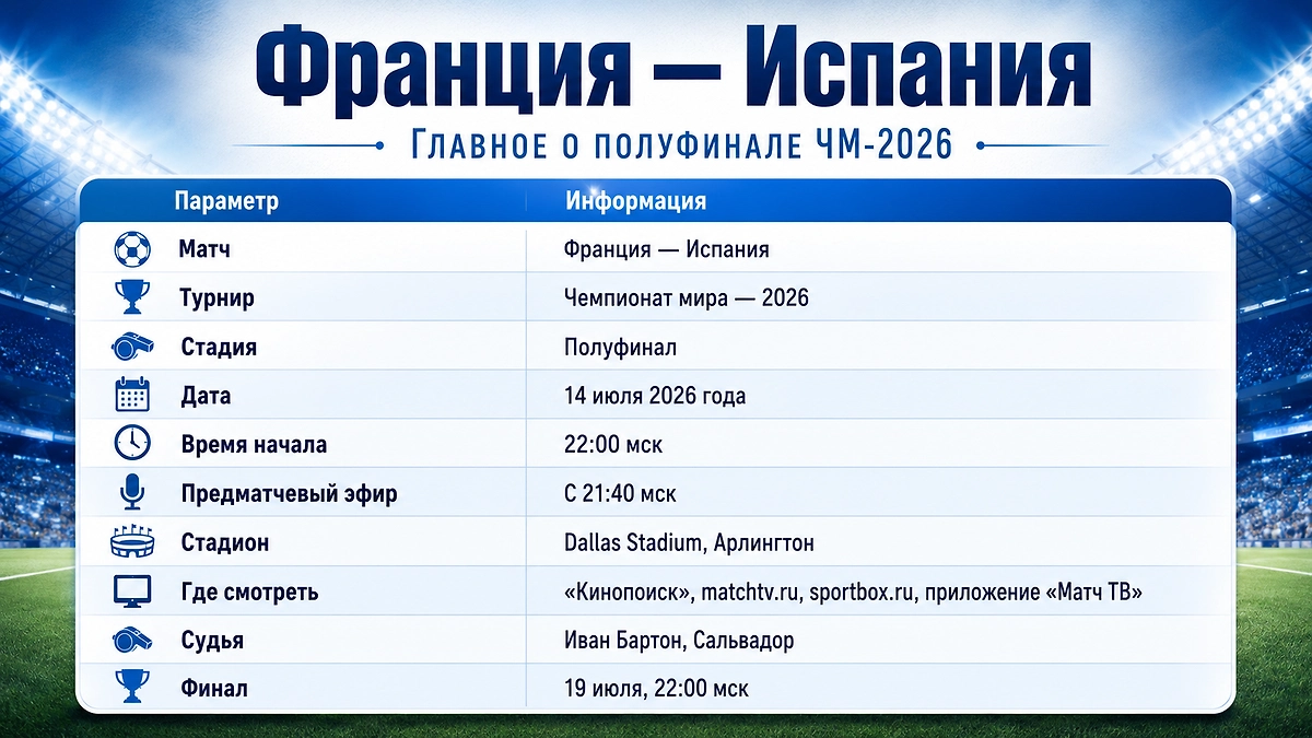 Инфографика о матче Франция — Испания в полуфинале ЧМ-2026: игра 14 июля в 22:00 мск на Dallas Stadium, трансляция на «Кинопоиске» и цифровых ресурсах «Матч ТВ» © Life.ru