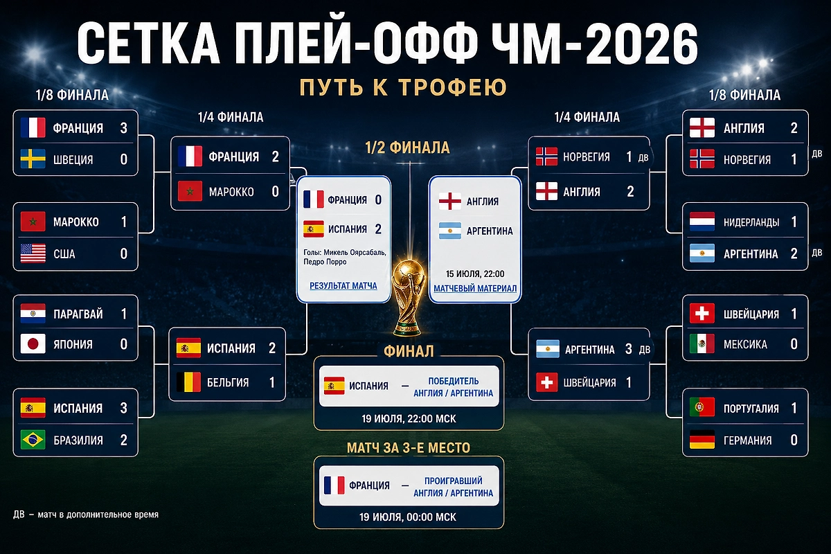 Сетка плей-офф ЧМ-2026: Испания победила Францию 2:0 и вышла в финал, Англия и Аргентина сыграют во втором полуфинале 15 июля. Инфографика © Life.ru
