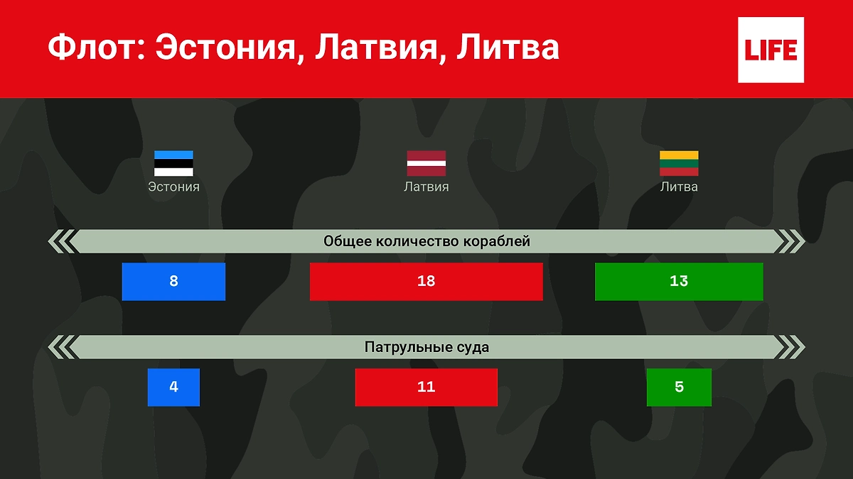 Флот Эстонии, Латвии и Литвы. Фото © Life.ru
