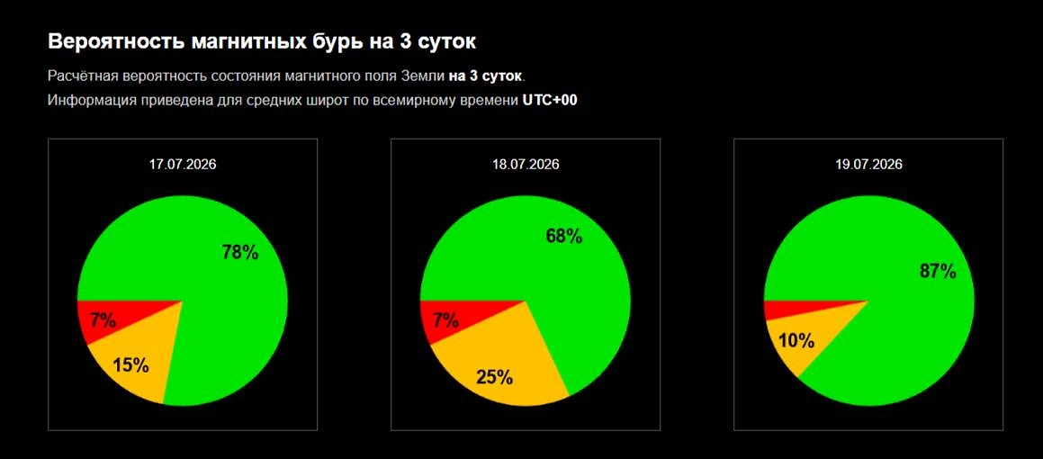 Официальный график вероятности магнитной бури сегодня, завтра и 19 июля 2026 от ИКИ РАН. Фото © Лаборатория солнечной астрономии ИКИ и ИСЗФ