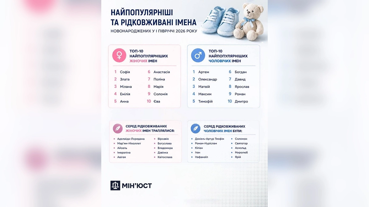 Минюст Украины назвал популярные и редкие имена новорождённых. Фото © Минюст Украины