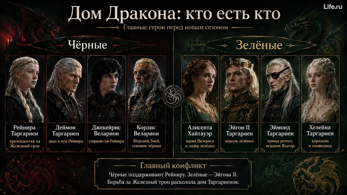 Главный конфликт в «Доме Дракона» разворачивается между Чёрными и Зелёными. Иллюстрация © DALL-E / Life.ru