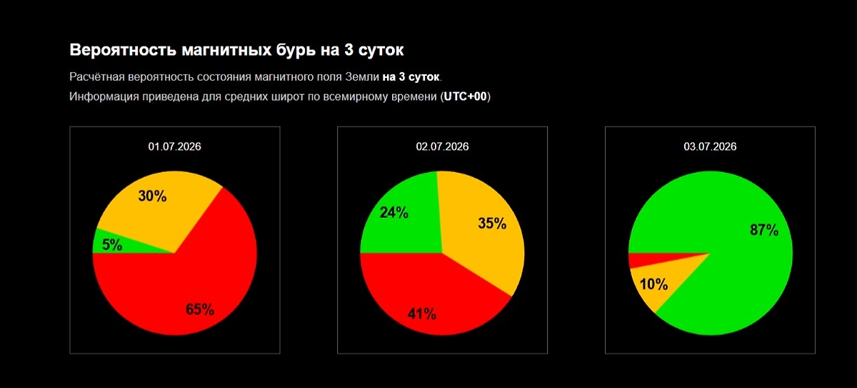 Официальный график вероятности магнитной бури сегодня, завтра и 3 июля 2026 от ИКИ РАН. Фото © Лаборатория солнечной астрономии ИКИ и ИСЗФ