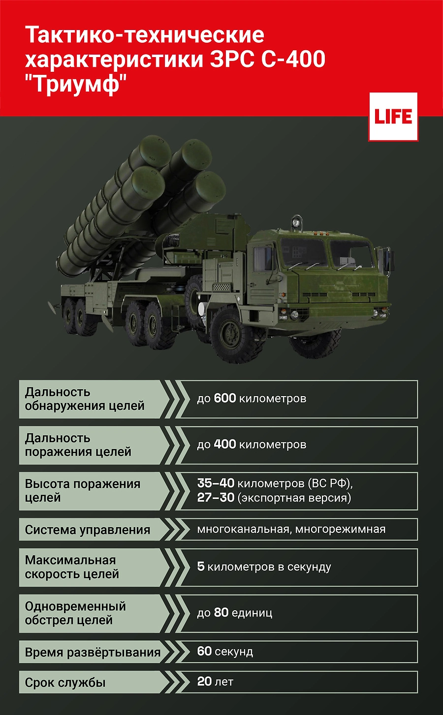 Краткие ТТХ комплекса С-400. Инфографика © Life.ru