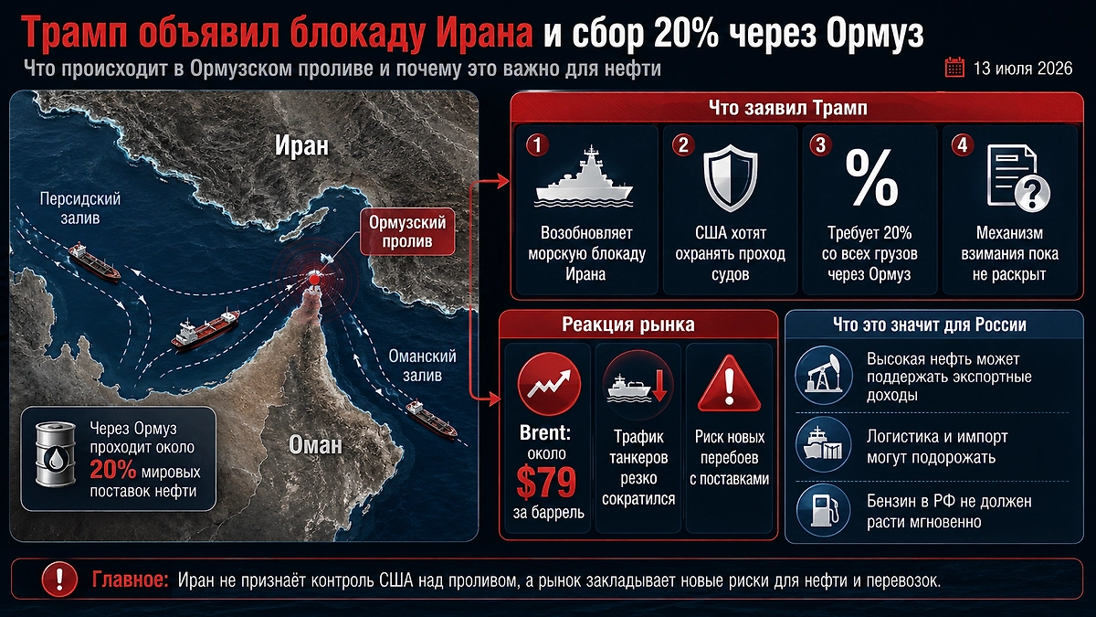 Инфографика о блокаде Ирана, сборе 20% за проход через Ормузский пролив и влиянии на цены на нефть © Life.ru
