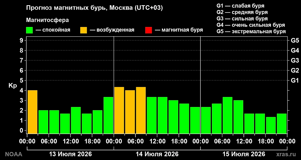Графики ИКИ РАН: какой прогноз магнитных бурь на 13, 14 и 15  июля 2026? Фото © Лаборатория солнечной астрономии ИКИ и ИСЗФ