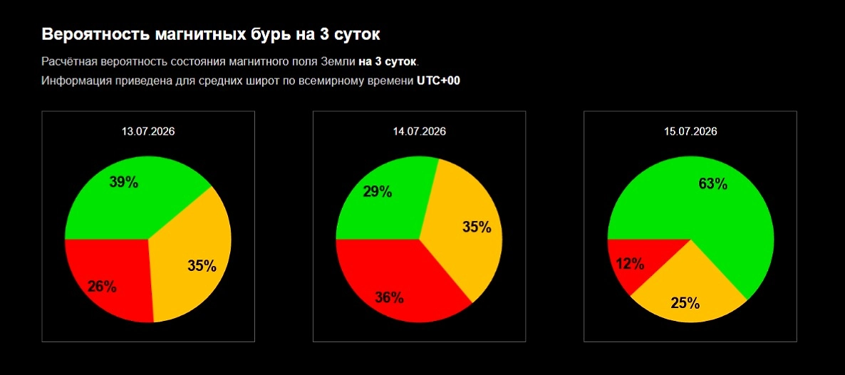 Официальный график вероятности магнитной бури сегодня, завтра и 15 июля 2026 от ИКИ РАН. Фото © Лаборатория солнечной астрономии ИКИ и ИСЗФ