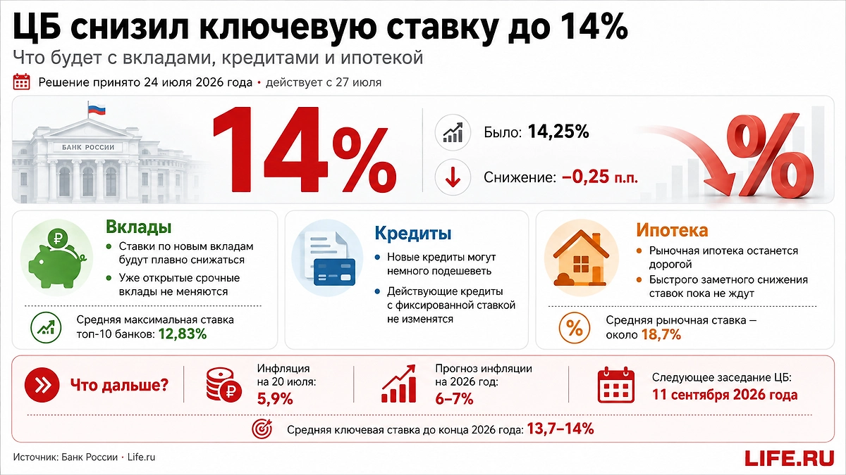 ЦБ снизил ключевую ставку до 14%: что будет с вкладами и ипотекой. Инфографика © Life.ru 