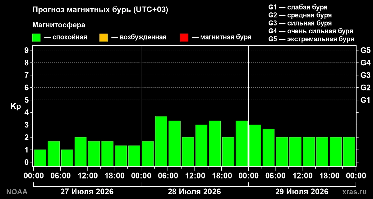 Какой официальный прогноз магнитных бурь на 27, 28, 29 июля 2026 от ИКИ РАН? Фото © Лаборатория солнечной астрономии ИКИ и ИСЗФ