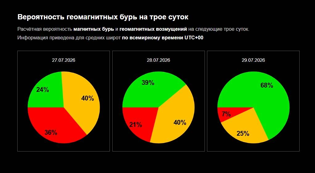 Официальный график вероятности магнитной бури сегодня, завтра и 29 июля 2026 от ИКИ РАН. Фото © Лаборатория солнечной астрономии ИКИ и ИСЗФ