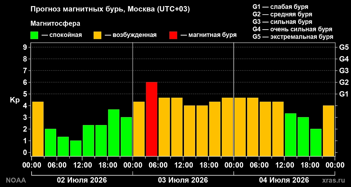 Сильная магнитная буря накроет Землю уже в ночь на 3 июля. Когда кончится и какой силы будет? Фото © Лаборатория солнечной астрономии ИКИ и ИСЗФ
