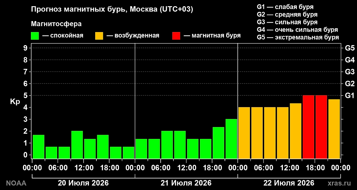 Какой официальный прогноз магнитных бурь на 20, 21, 22 июля 2026? Фото © Лаборатория солнечной астрономии ИКИ и ИСЗФ