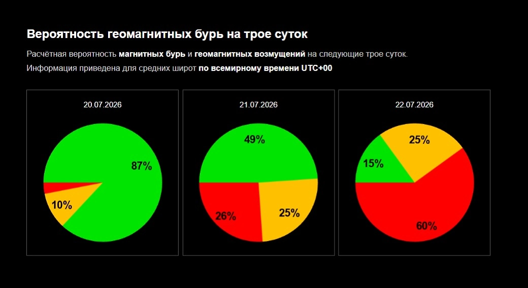 Официальный график вероятности магнитной бури сегодня, завтра и 22 июля 2026 от ИКИ РАН. Фото © Лаборатория солнечной астрономии ИКИ и ИСЗФ