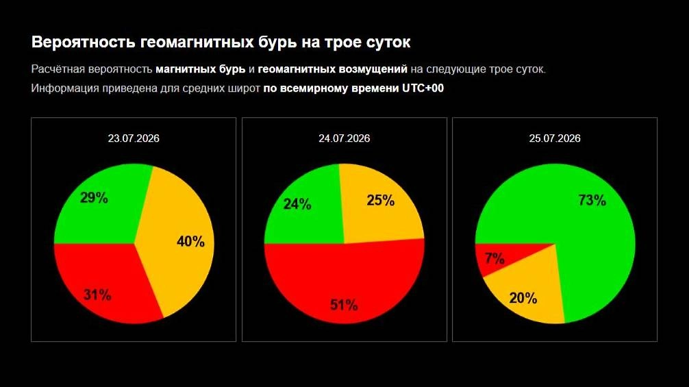 Официальный график вероятности магнитной бури сегодня, завтра и 25 июля 2026 от ИКИ РАН. Фото © Лаборатория солнечной астрономии ИКИ и ИСЗФ