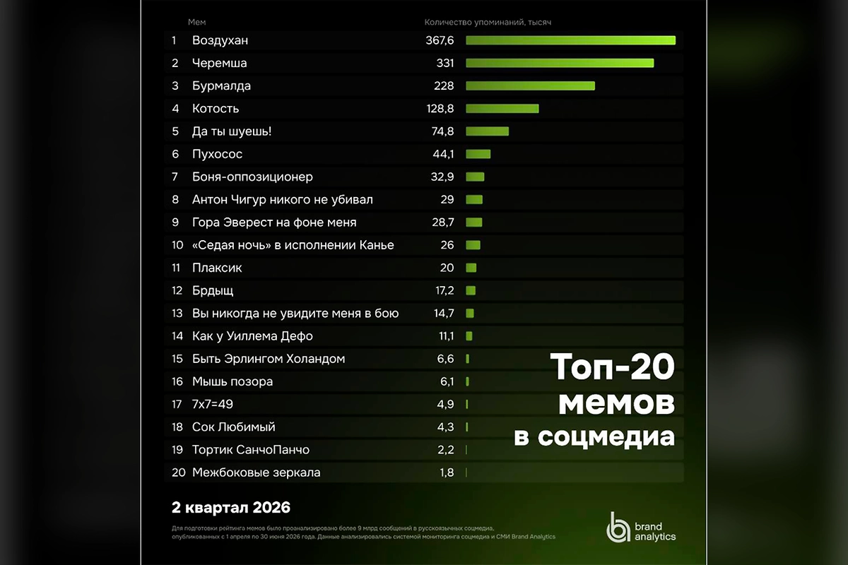Рейтинг мемов Рунета во втором квартале 2026 года. Фото © Brand Analytics