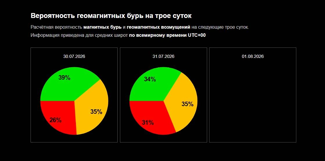 Официальный график вероятности магнитной бури 30 и 31 июля 2026 от ИКИ РАН. Фото © Лаборатория солнечной астрономии ИКИ и ИСЗФ