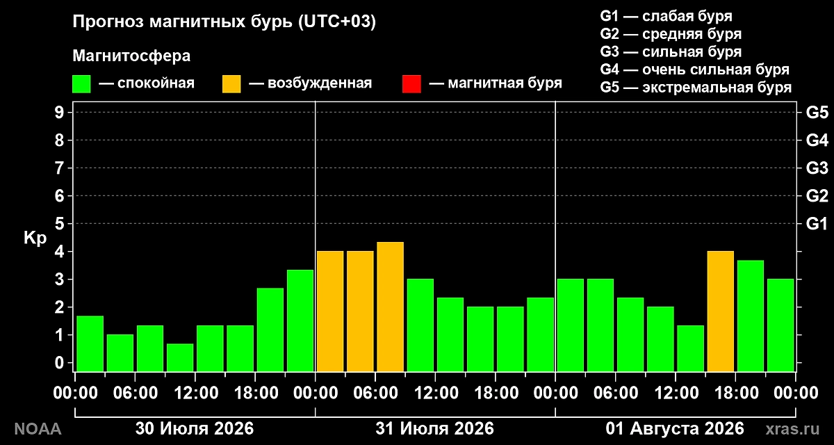 Какой официальный прогноз магнитных бурь на 30, 31 июля и 1 августа 2026? Фото © Лаборатория солнечной астрономии ИКИ и ИСЗФ