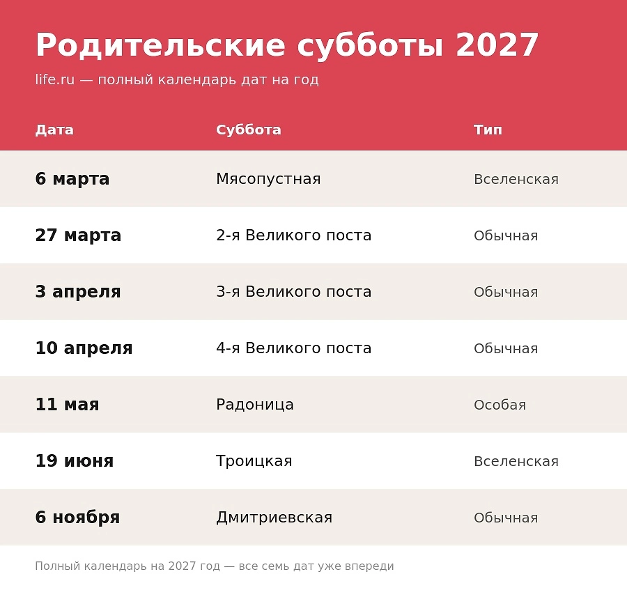 Дни Родительских суббот в 2027 году: все даты православного календаря. Инфографика © Life.ru