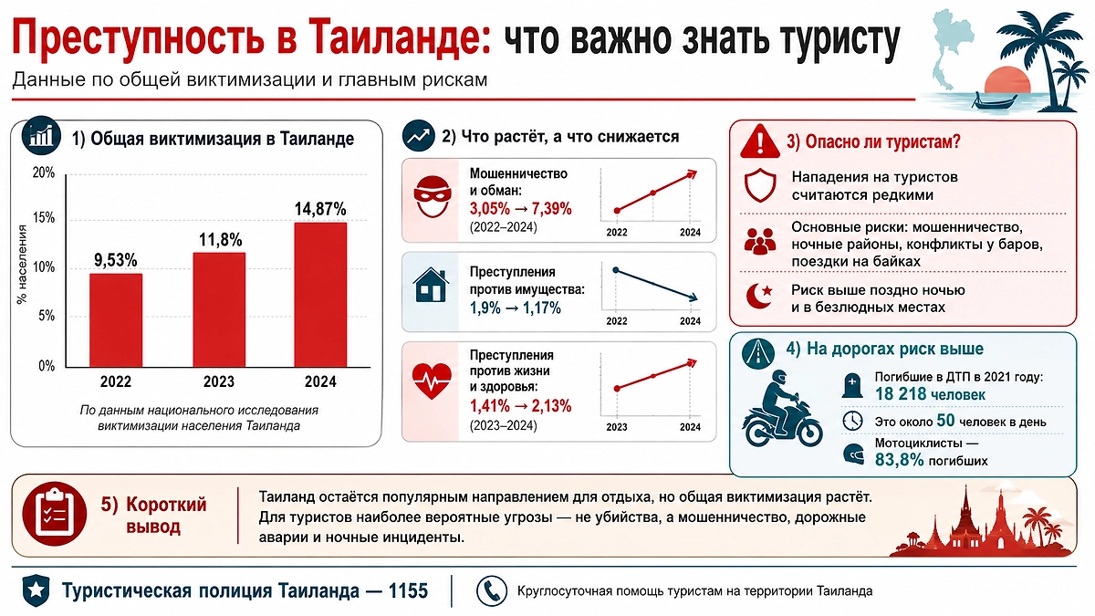 Преступность в Таиланде и главные риски для туристов. ИИ-инфографика: создано редакцией Life.ru с использованием ChatGPT (OpenAI) по данным Управления по вопросам юстиции Таиланда, ВОЗ и британского МИД