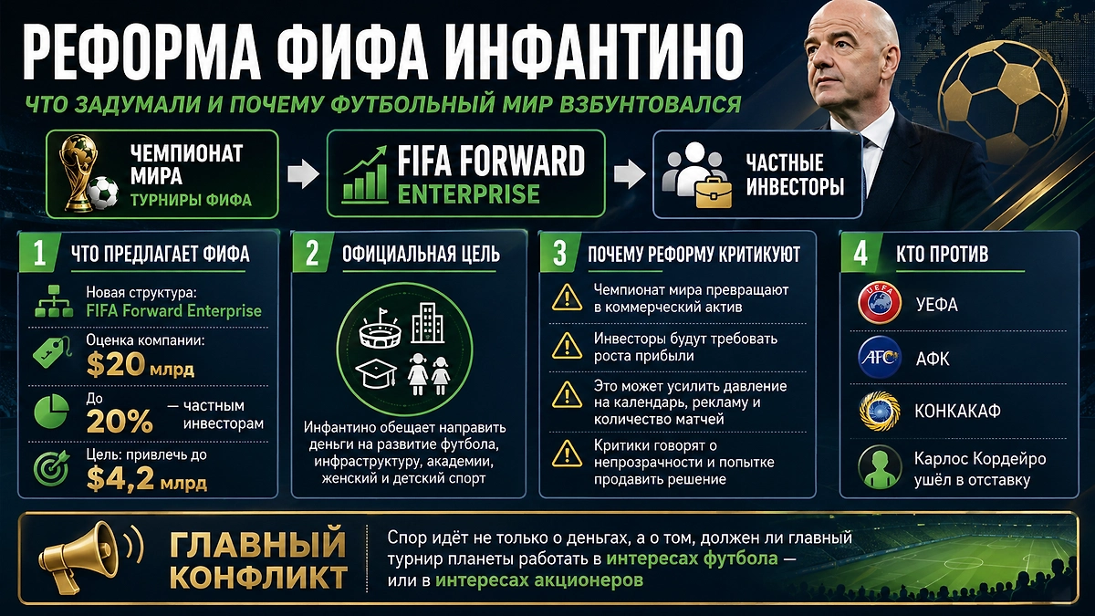 Как Инфантино хочет изменить ФИФА: коммерческие права на чемпионаты мира предлагают передать новой структуре FIFA Forward Enterprise и продать до 20% её акций частным инвесторам. Инфографика © Life.ru