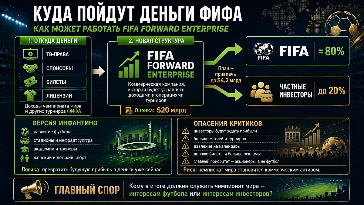 Как может работать реформа ФИФА: доходы от чемпионатов мира предлагают передать FIFA Forward Enterprise, до 20% которой получат частные инвесторы. Инфантино обещает вложения в развитие футбола, критики опасаются роста коммерческого давления на турниры. Инфографика © Life.ru