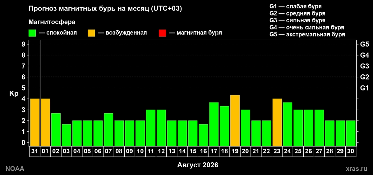 Календарь магнитных бурь на август 2026: неужели метеозависимые могут выдохнуть? Фото © Лаборатория солнечной астрономии ИКИ и ИСЗФ