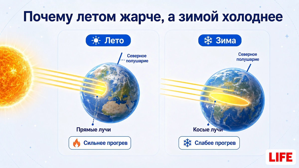 Почему летом Солнце греет сильнее, хотя Земля дальше от него. ИИ-иллюстрация, создано редакцией Life.ru с использованием ChatGPT