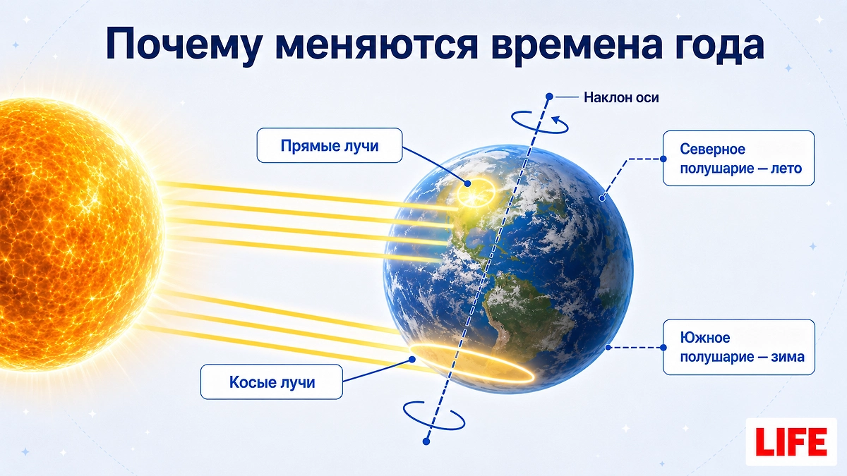 Почему меняются времена года: простое объяснение через наклон земной оси. ИИ-иллюстрация, создано редакцией Life.ru с использованием ChatGPT